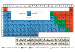 8.ročník Chemie Periodická soustava prvků
