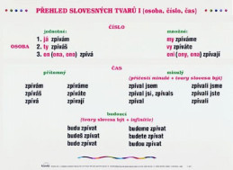 1.-5.ročník Český jazyk Přehled slovesných tvarů I nástěnná tabule