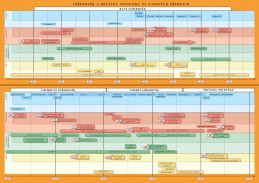 7.ročník Dějepis Středověk, Počáítky novověku Časová přímka