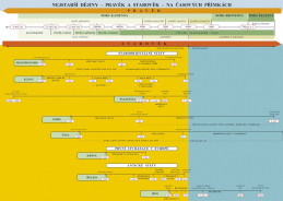6.ročník Dějepis Pravěk, Starověk Časová přímka