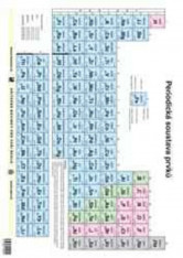 8.ročník Chemie Periodická soustava prvků