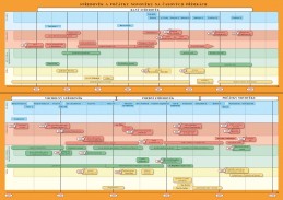 7.ročník Dějepis Středověk, Počátky novověku Časová přímka