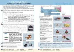 8.ročník Chemie Úvod do obecné a anorganické chemie