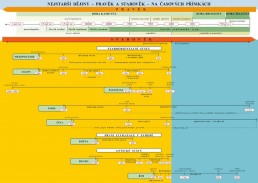 6.ročník Dějepis Pravěk, Starověk Časová přímka