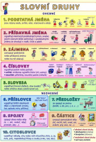 Český jazyk Slovní druhy - tabulka A5