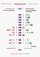 1.-5.ročník Český jazyk Tvoření slov nástěnná tabule