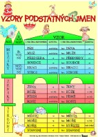 4.ročník Český jazyk Vzory podstatných jmen Nástěnný obraz
